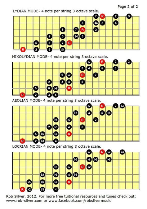 guitar scale patterns charts